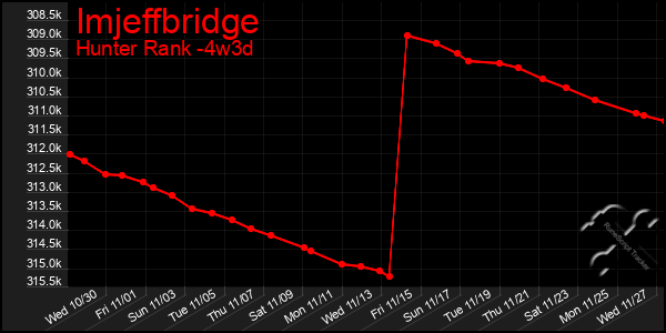 Last 31 Days Graph of Imjeffbridge