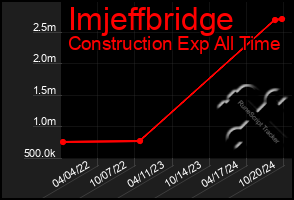 Total Graph of Imjeffbridge