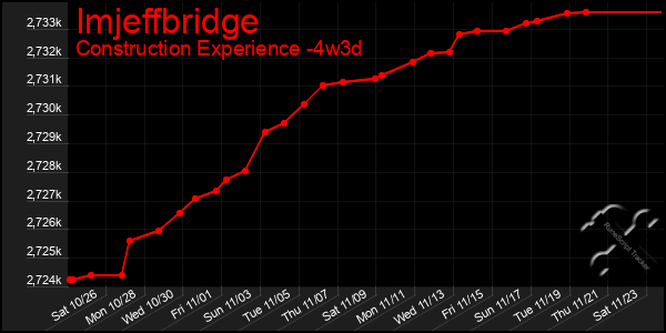 Last 31 Days Graph of Imjeffbridge