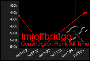 Total Graph of Imjeffbridge