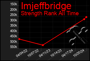 Total Graph of Imjeffbridge