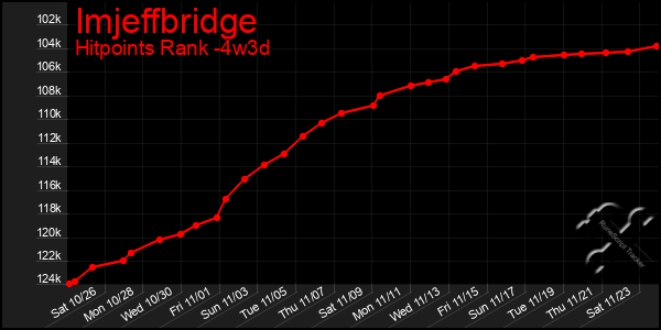 Last 31 Days Graph of Imjeffbridge