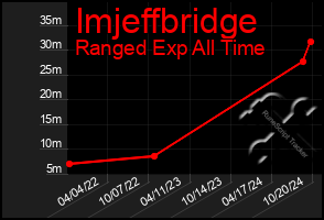 Total Graph of Imjeffbridge