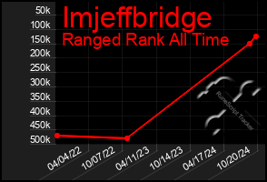 Total Graph of Imjeffbridge