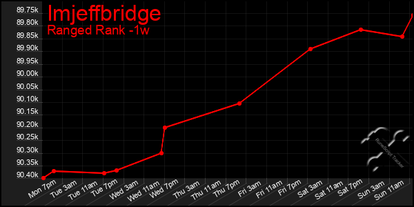 Last 7 Days Graph of Imjeffbridge