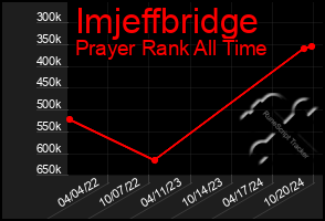 Total Graph of Imjeffbridge