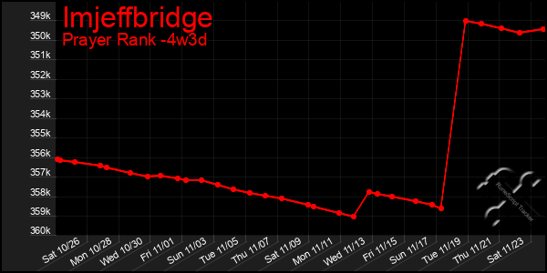 Last 31 Days Graph of Imjeffbridge