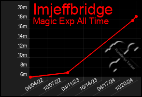 Total Graph of Imjeffbridge