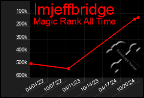 Total Graph of Imjeffbridge