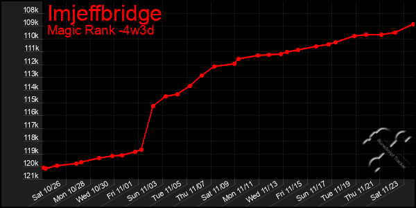 Last 31 Days Graph of Imjeffbridge