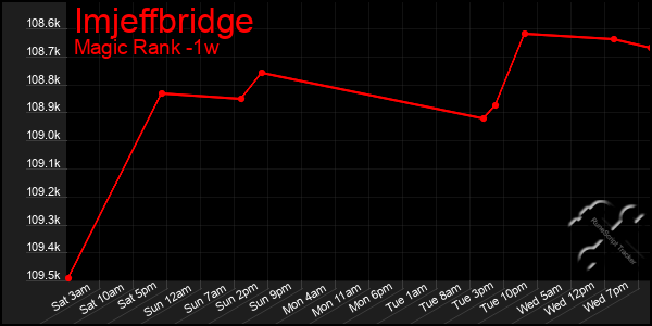 Last 7 Days Graph of Imjeffbridge