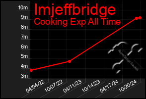 Total Graph of Imjeffbridge