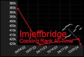 Total Graph of Imjeffbridge