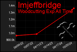 Total Graph of Imjeffbridge