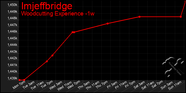 Last 7 Days Graph of Imjeffbridge