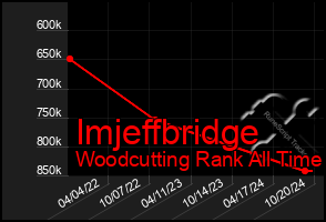 Total Graph of Imjeffbridge