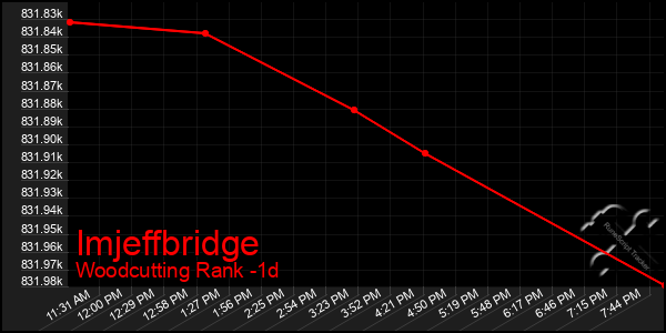 Last 24 Hours Graph of Imjeffbridge