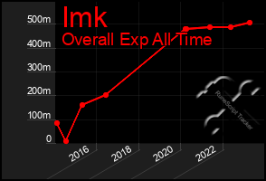 Total Graph of Imk