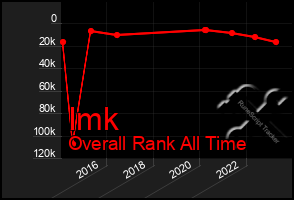 Total Graph of Imk