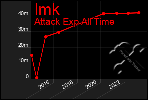 Total Graph of Imk