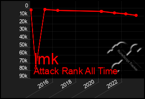 Total Graph of Imk