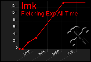 Total Graph of Imk