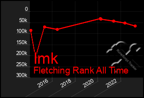 Total Graph of Imk