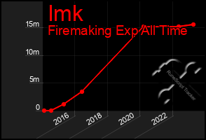 Total Graph of Imk