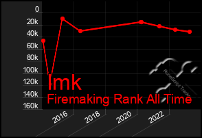 Total Graph of Imk