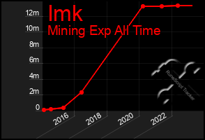 Total Graph of Imk