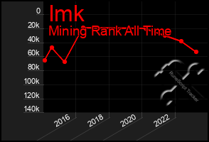 Total Graph of Imk