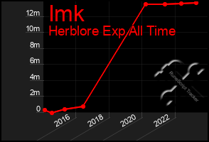 Total Graph of Imk