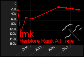 Total Graph of Imk