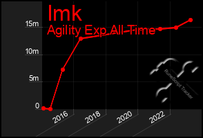 Total Graph of Imk