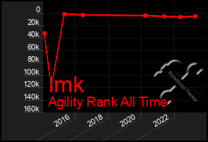 Total Graph of Imk