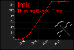 Total Graph of Imk