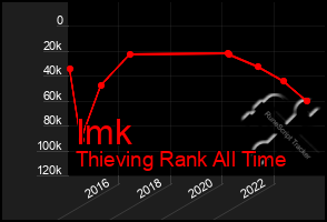 Total Graph of Imk