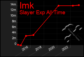 Total Graph of Imk