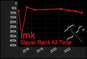 Total Graph of Imk