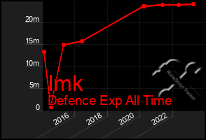 Total Graph of Imk