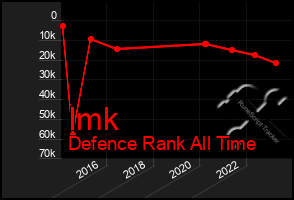 Total Graph of Imk