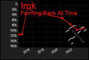 Total Graph of Imk