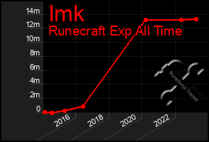 Total Graph of Imk