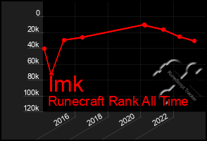 Total Graph of Imk