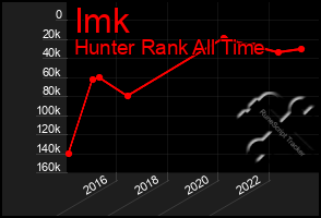 Total Graph of Imk