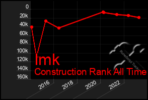 Total Graph of Imk