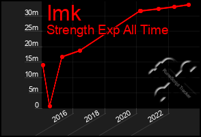 Total Graph of Imk