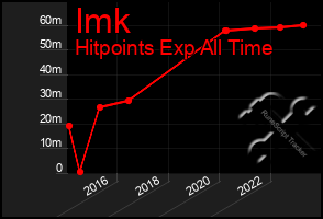 Total Graph of Imk