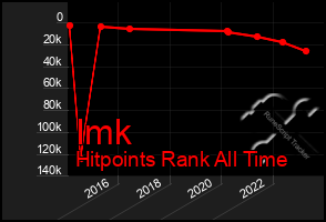 Total Graph of Imk