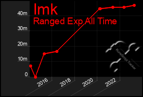 Total Graph of Imk